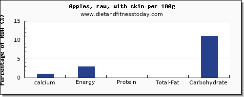 calcium and nutrition facts in an apple per 100g